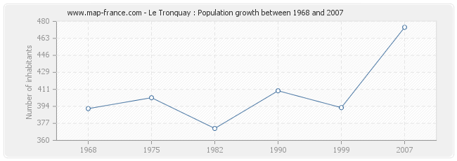 Population Le Tronquay